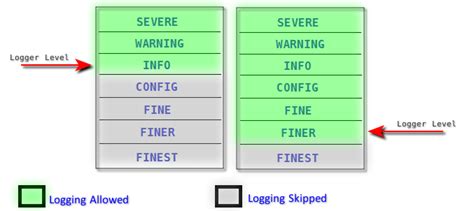 Java Logging .